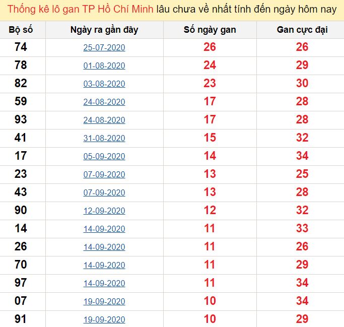Kết quả xổ số miền Nam