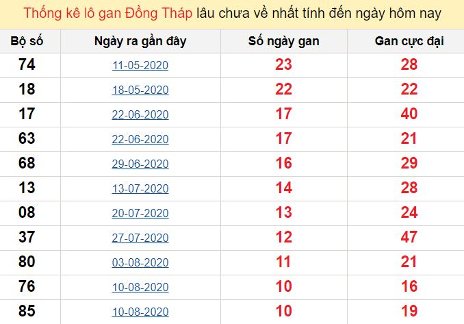 Phân tích số liệu